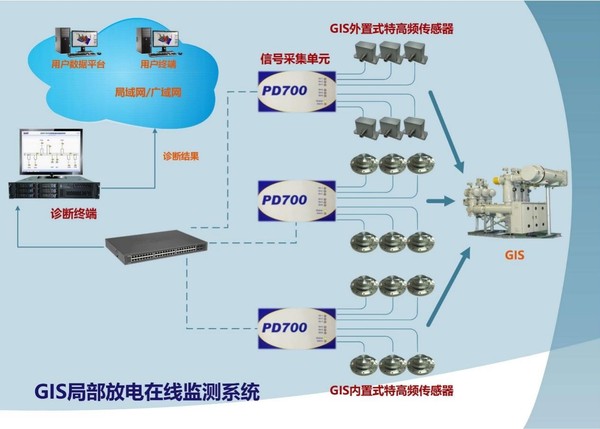PD700特高频局放在线监测系统